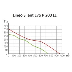 Канальные круглые вентиляторы ARIUS серия Lineo Silent Evo P