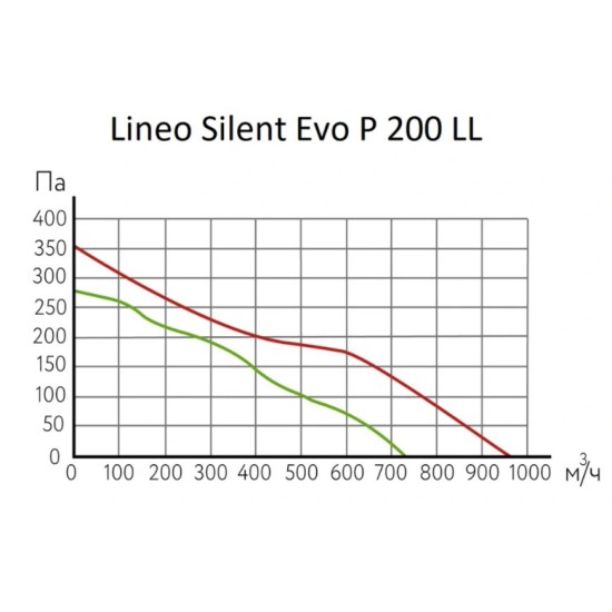 Канальные круглые вентиляторы ARIUS серия Lineo Silent Evo P