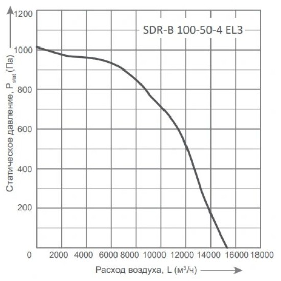 Прямоугольные канальные вентиляторы Energolux серия SDR-B 100