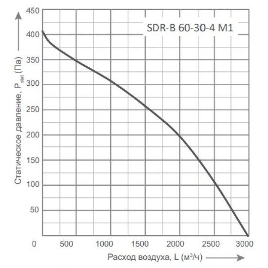 Канальные вентиляторы Energolux серия SDR-B 60