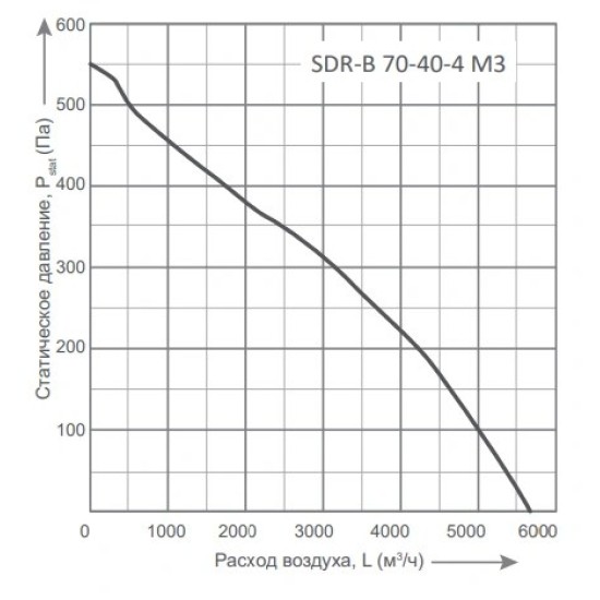 Канальные вентиляторы Energolux серия SDR-B 70