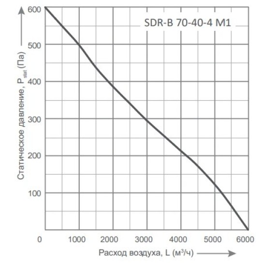 Канальные вентиляторы Energolux серия SDR-B 70