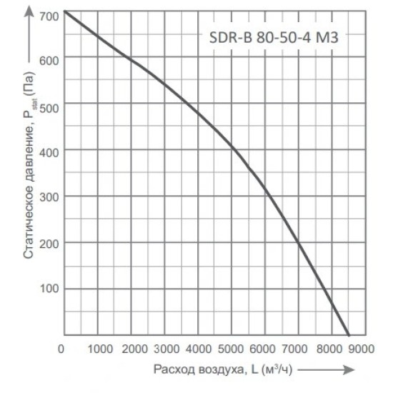 Канальные вентиляторы Energolux серия SDR-B 80