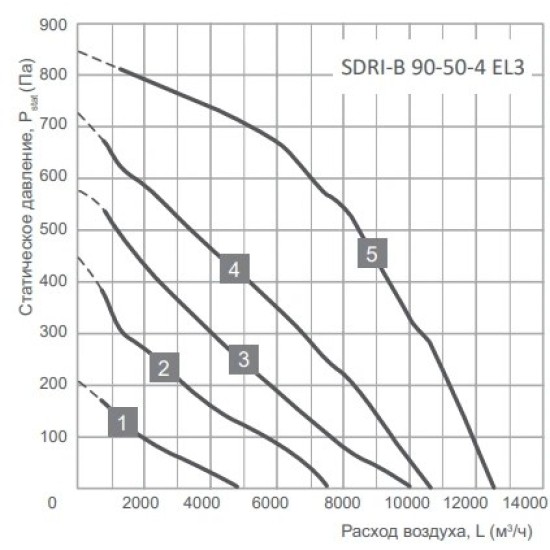 Прямоугольные канальные вентиляторы Energolux серия SDRI-B 90