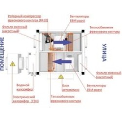 Приточно-вытяжная вентиляционная установка Klimatronik серия КТ-Спектр 1500