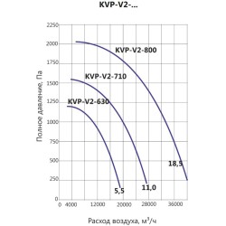 Вентилятор дымоудаления LUFTKON серия KVP-V2-710