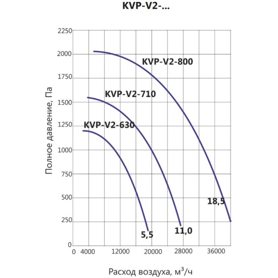 Вентилятор дымоудаления LUFTKON серия KVP-V2-710