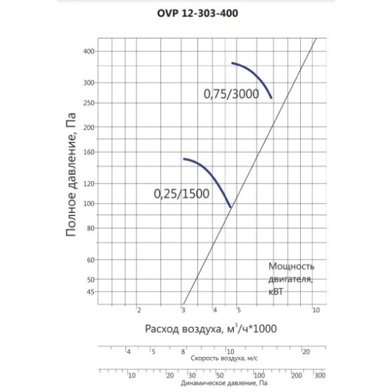 Осевые вентиляторы LUFTKON серия OVP 12-303-400