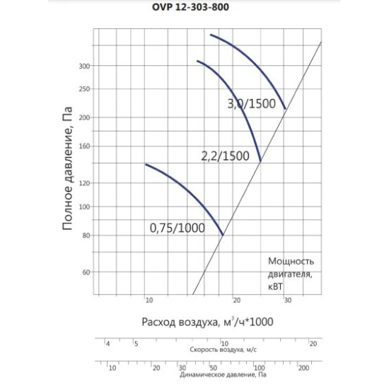 Осевые вентиляторы LUFTKON серия OVP 12-303-800