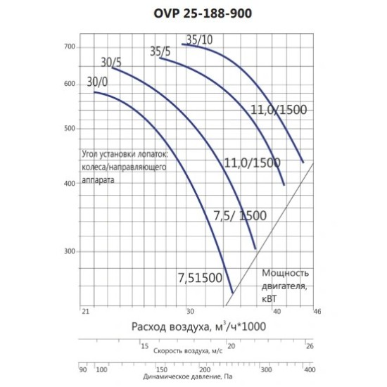 Осевой вентилятор LUFTKON серия OVP 25-188-900