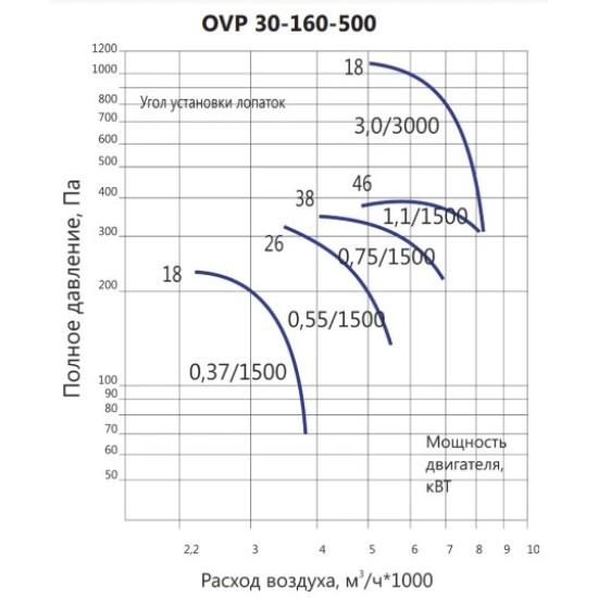 Осевой вентилятор LUFTKON серия OVP 30-160-500
