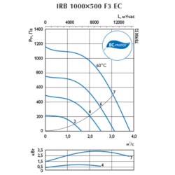 Канальный вентилятор Ostberg серия IRB 1000
