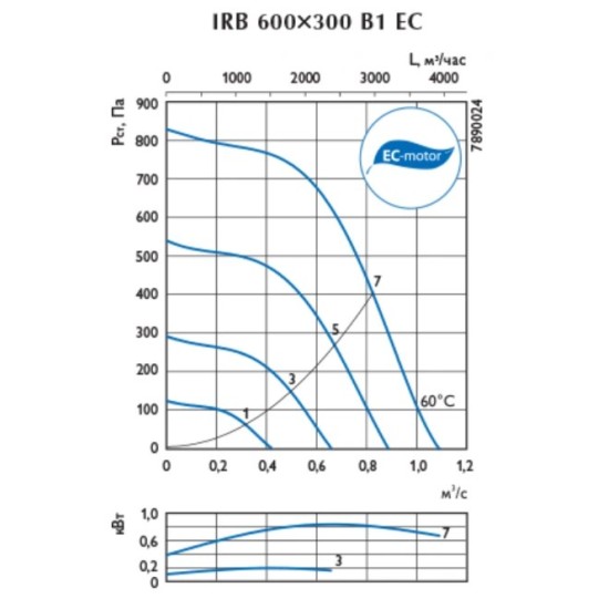Канальный вентилятор Ostberg серия IRB 600