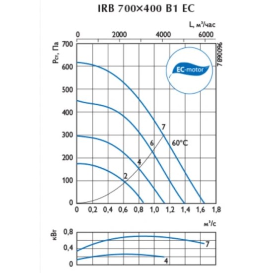Канальный вентилятор Ostberg серия IRB 700