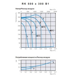 Канальные квадратные вентиляторы Ostberg серия RK 500