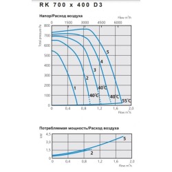 Канальные квадратные вентиляторы Ostberg серия RK 700