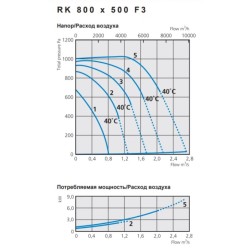 Канальный квадратный вентилятор Ostberg серия RK 800