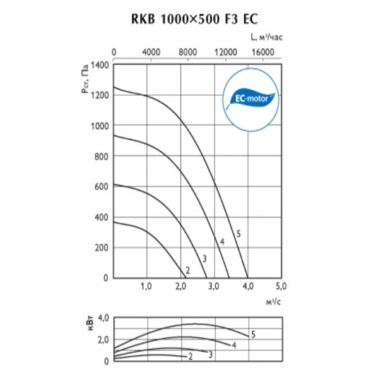 Канальные прямоугольные вентиляторы Ostberg серия RKB 1000