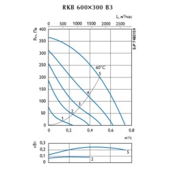 Канальные квадратные вентиляторы Ostberg серия RKB 300