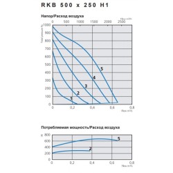 Канальный вентилятор Ostberg серия RKB 500