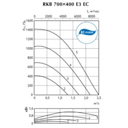 Канальные квадратные вентиляторы Ostberg серия RKB 700