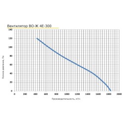 Осевой вентилятор PROMvents серия ВО-Ж 300