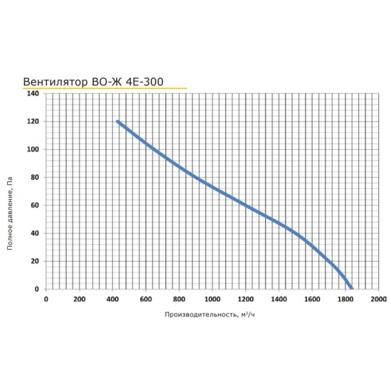 Осевой вентилятор PROMvents серия ВО-Ж 300