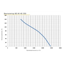 Осевой вентилятор PROMvents серия ВО-Ж 350