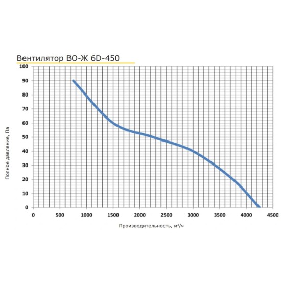 Осевой вентилятор PROMvents серия ВО-Ж 450