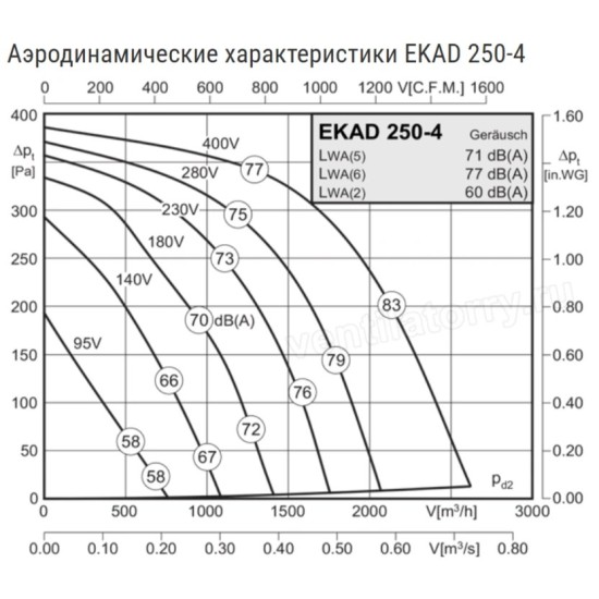 Канальный вентилятор Rosenberg серия EKAD