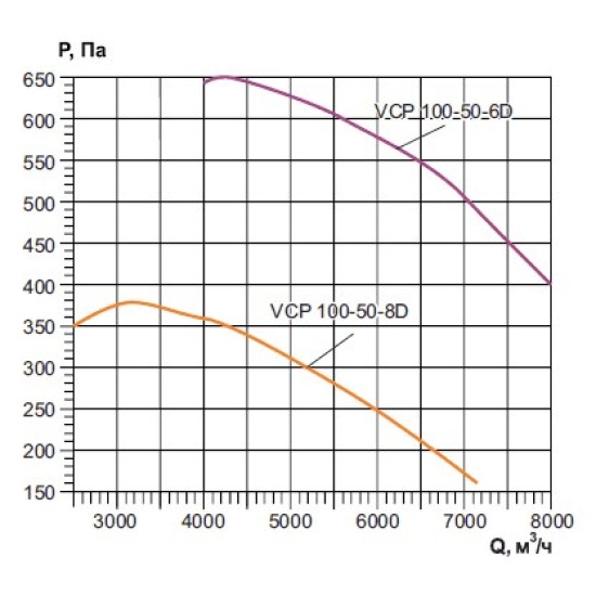Вентилятор канальный прямоугольный VCP 100-50