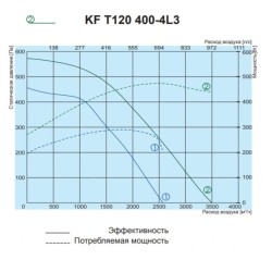Жаростойкий кухонный вентилятор Salda серия KF T120 4L3