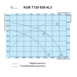 Канальный вентилятор Salda серия KUB T120