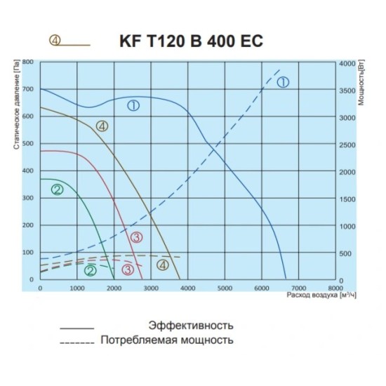 Жаростойкий кухонный вентилятор Salda серия KF T120 EC