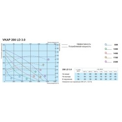 Канальный круглый вентилятор Salda серия VKAP 200
