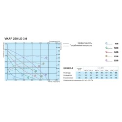 Канальный круглый вентилятор Salda серия VKAP 250