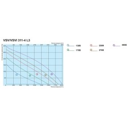 Крышный вентилятор Salda серия VSV 311