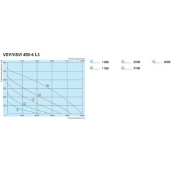 Крышный вентилятор Salda серия VSV 450