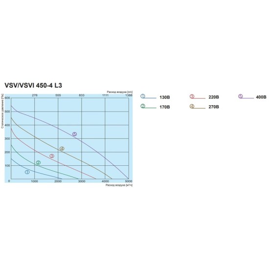 Крышный вентилятор Salda серия VSV 450