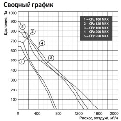 Канальный круглый вентилятор Shuft CFz MAX