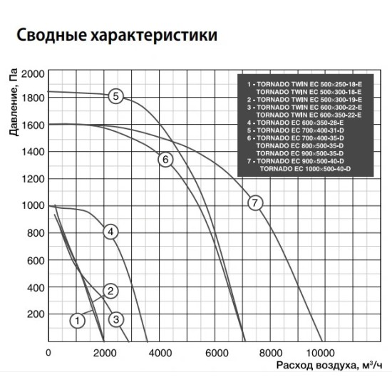 Прямоугольные канальные вентиляторы Shuft 700х400 мм