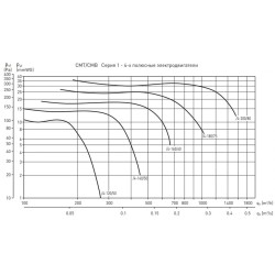 Центробежный вентилятор Soler & Palau CMB/4