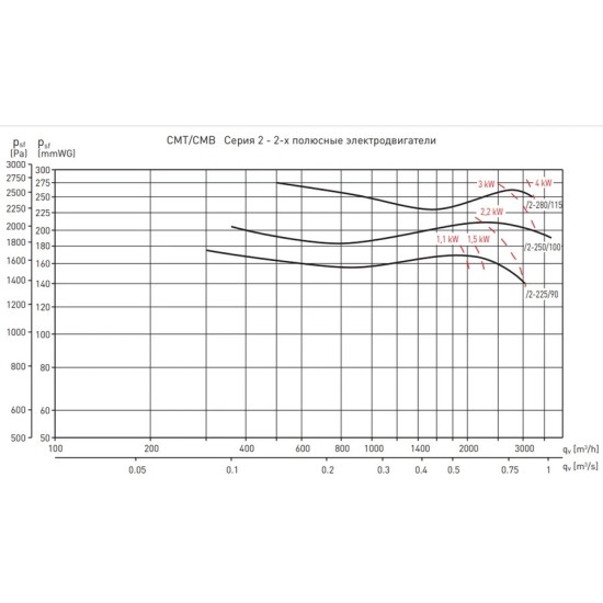 Центробежный вентилятор Soler & Palau серия CMT/2-250