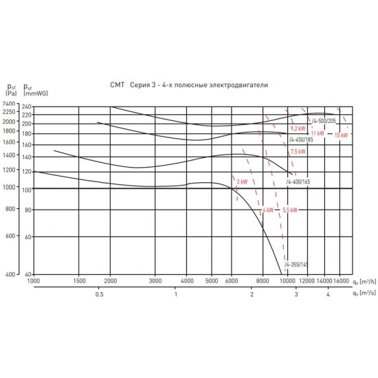 Центробежный вентилятор Soler & Palau CMT/4-355