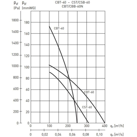 Центробежный вентилятор Soler & Palau CSB-60 (230V 50HZ)