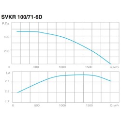 Крышный вентилятор СВОК серия SVKR 100
