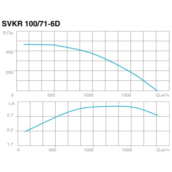 Крышный вентилятор СВОК серия SVKR 100