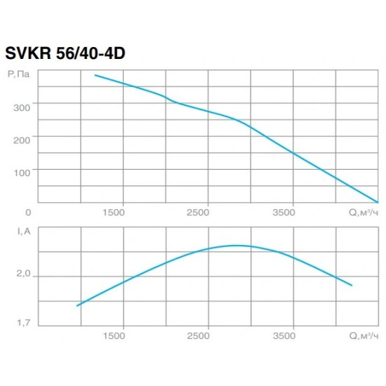 Крышный вентилятор СВОК серия SVKR 40