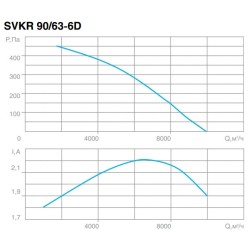 Крышный вентилятор SVOK серия SVKR 90