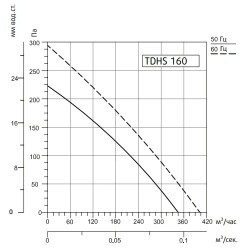Крышные вентиляторы Sysimple серия TDHS 160